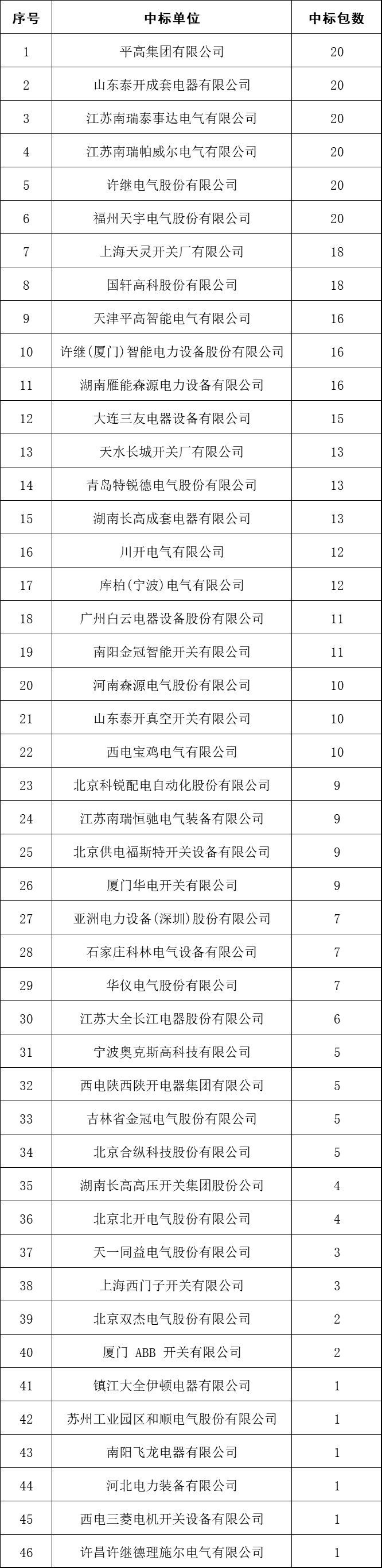 2017年10kV開關(guān)柜企業(yè)排名:46家企業(yè)分成441包，姬旭仍占主導(dǎo)地位！