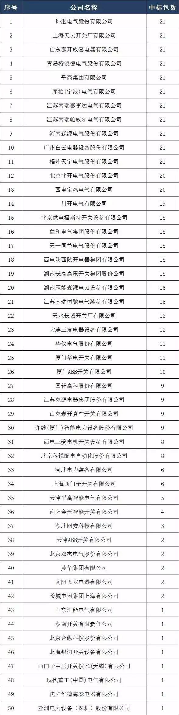 2017年10kV開關(guān)柜企業(yè)排名:46家企業(yè)分成441包，姬旭仍占主導(dǎo)地位！