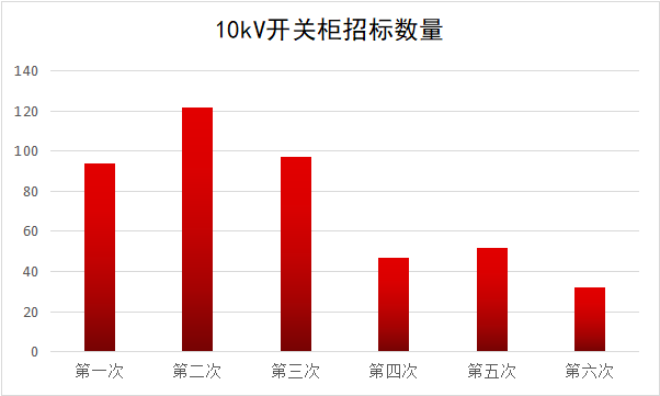 2017年10kV開關(guān)柜企業(yè)排名:46家企業(yè)分成441包，姬旭仍占主導(dǎo)地位！