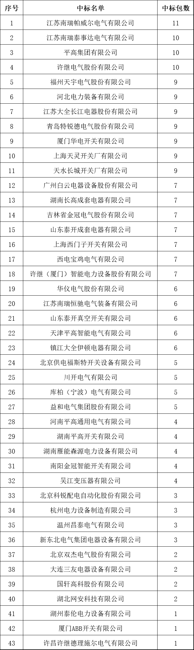 中國十大10kV開關(guān)柜企業(yè)！2018年上半年國家電網(wǎng)輸變電項目成功企業(yè)總結(jié)