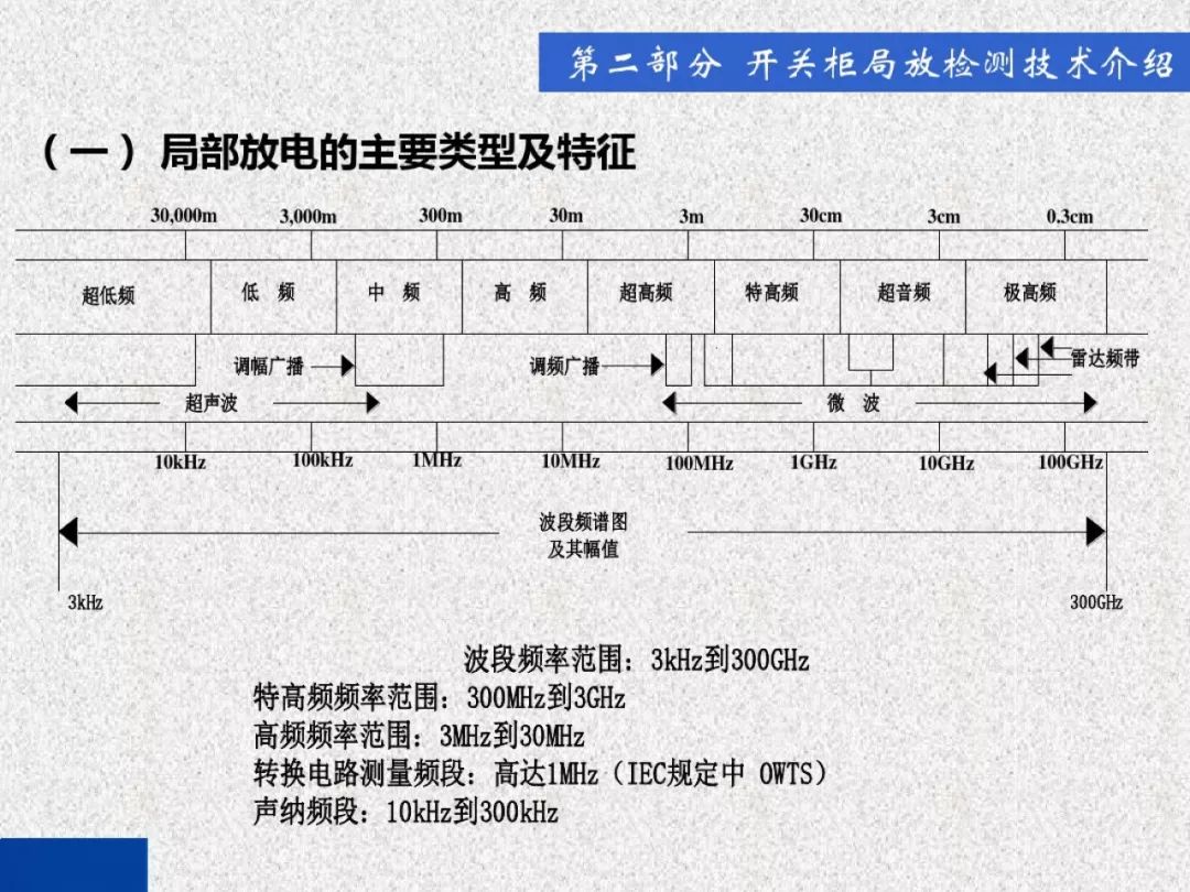 超級(jí)詳細(xì)！開關(guān)柜局部放電實(shí)時(shí)檢測(cè)技術(shù)探討