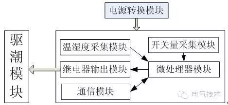 技術:11+10kV 開關柜運行環(huán)境監(jiān)控系統(tǒng)設計