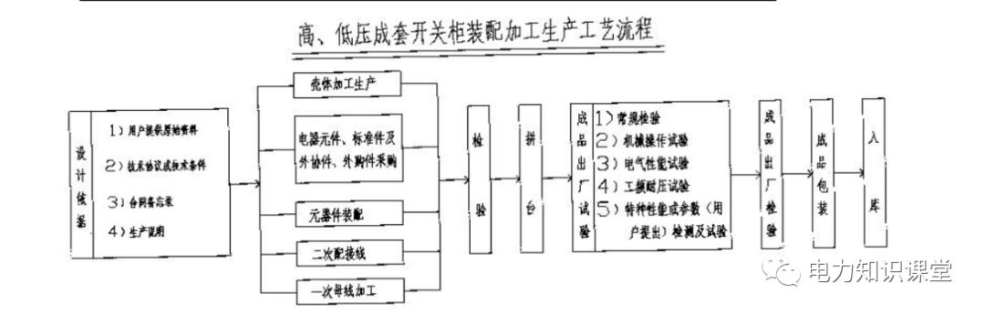 高低壓設(shè)置開關(guān)柜組裝、加工和生產(chǎn)過程