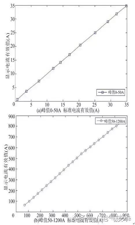 高壓開(kāi)關(guān)柜在線監(jiān)測(cè)系統(tǒng)的設(shè)計(jì)與研究