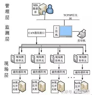 高壓開(kāi)關(guān)柜在線監(jiān)測(cè)系統(tǒng)的設(shè)計(jì)與研究