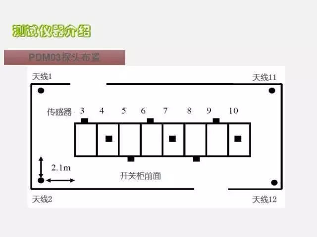 高電壓開關柜局部放電檢測技術(附案例)