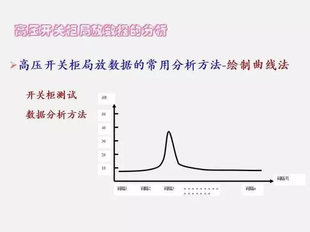 高電壓開關柜局部放電檢測技術(附案例)