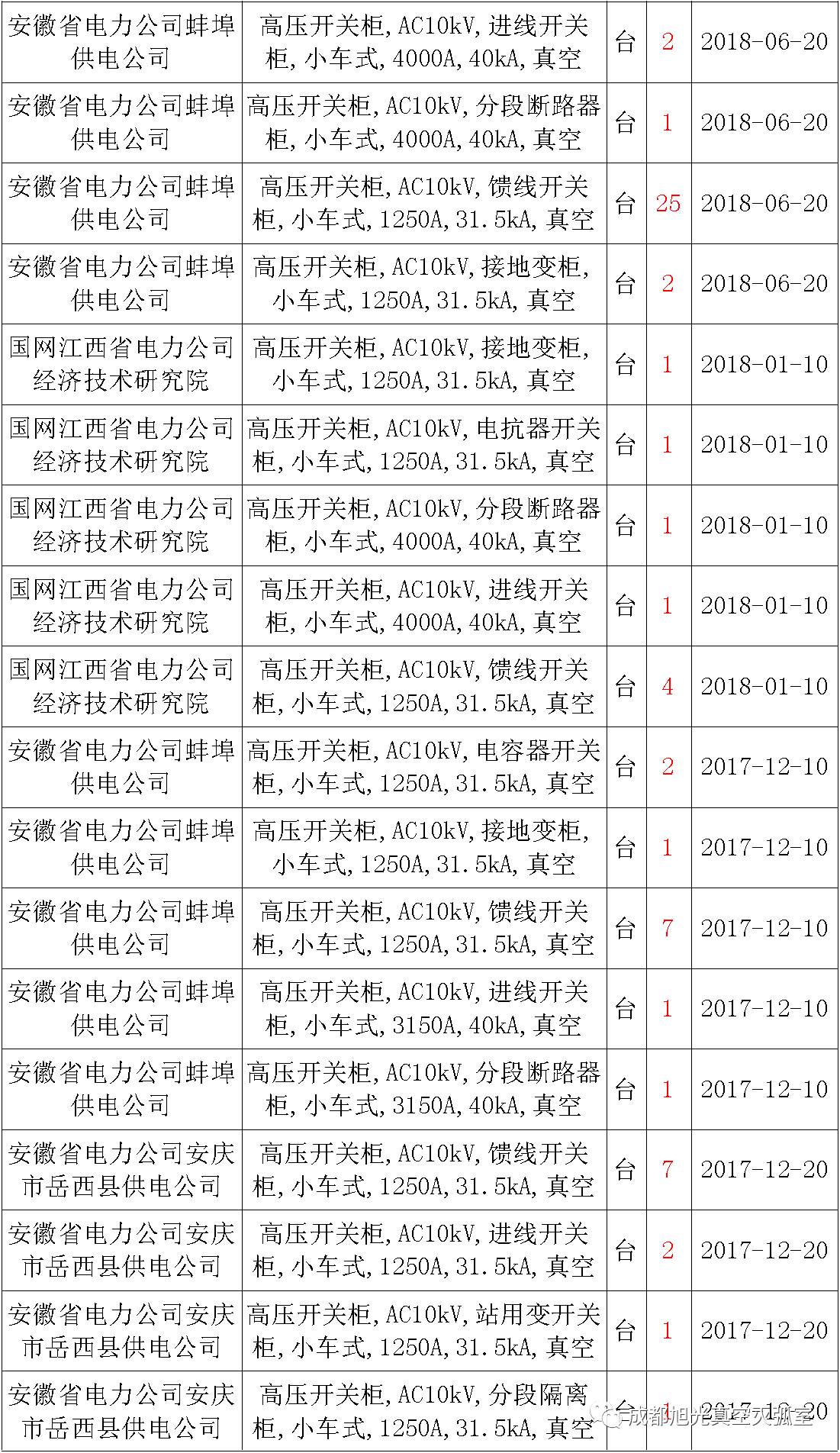 17年來國家電網(wǎng)第二次35kV開關(guān)柜 10kV開關(guān)柜1輸變電工程第四高壓斷路器誤動(dòng)原因及處理