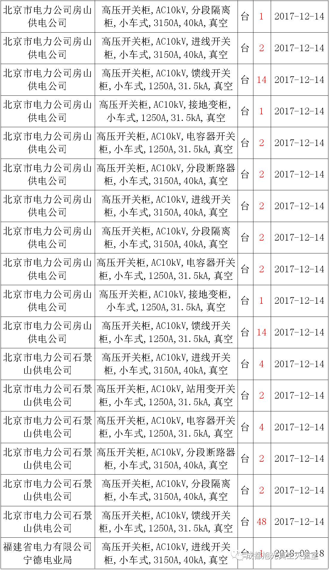 17年來國家電網(wǎng)第二次35kV開關(guān)柜 10kV開關(guān)柜1輸變電工程第四高壓斷路器誤動(dòng)原因及處理