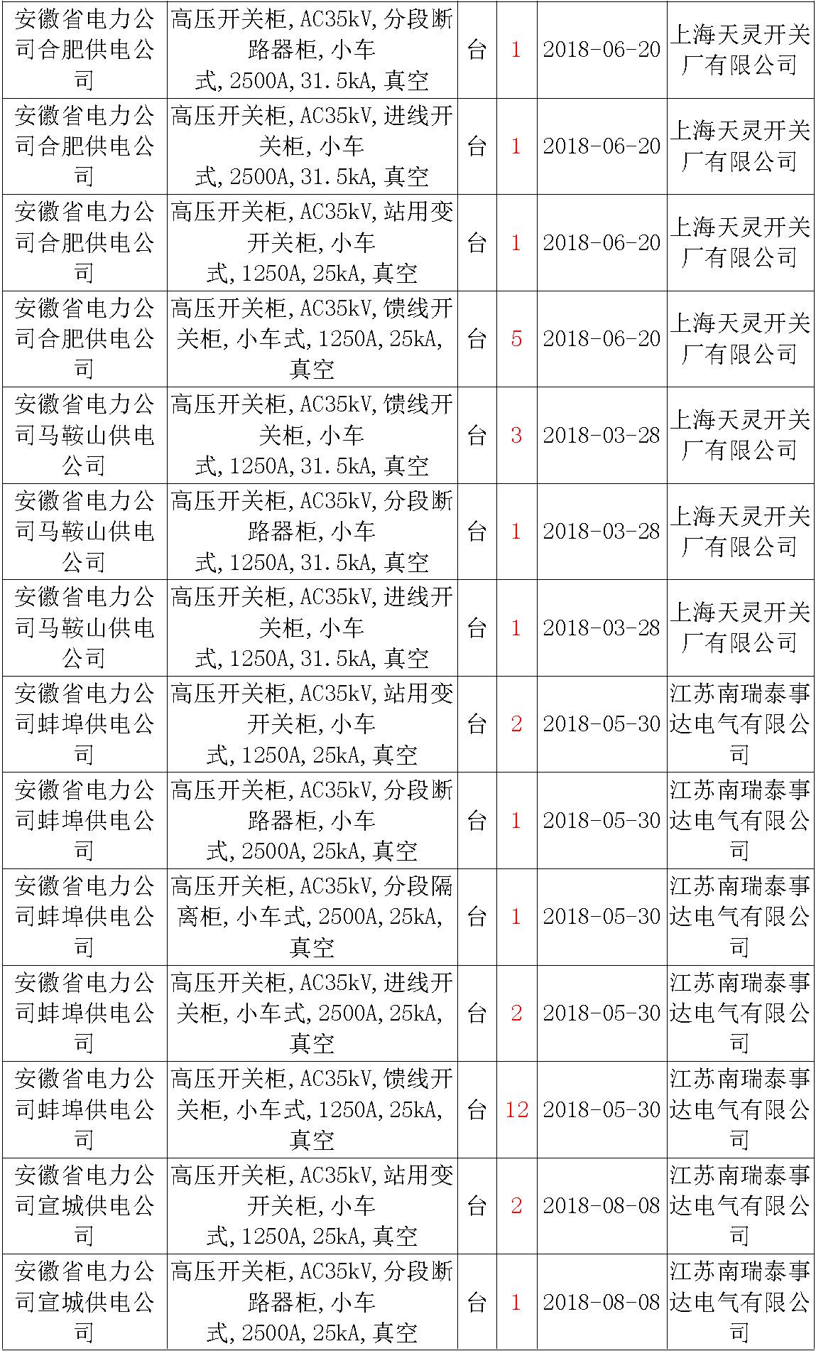 17年來國家電網(wǎng)第二次35kV開關(guān)柜 10kV開關(guān)柜1輸變電工程第四高壓斷路器誤動(dòng)原因及處理