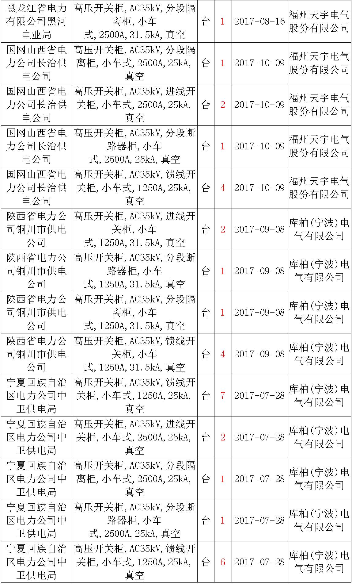 17年來國家電網(wǎng)第二次35kV開關(guān)柜 10kV開關(guān)柜1輸變電工程第四高壓斷路器誤動(dòng)原因及處理