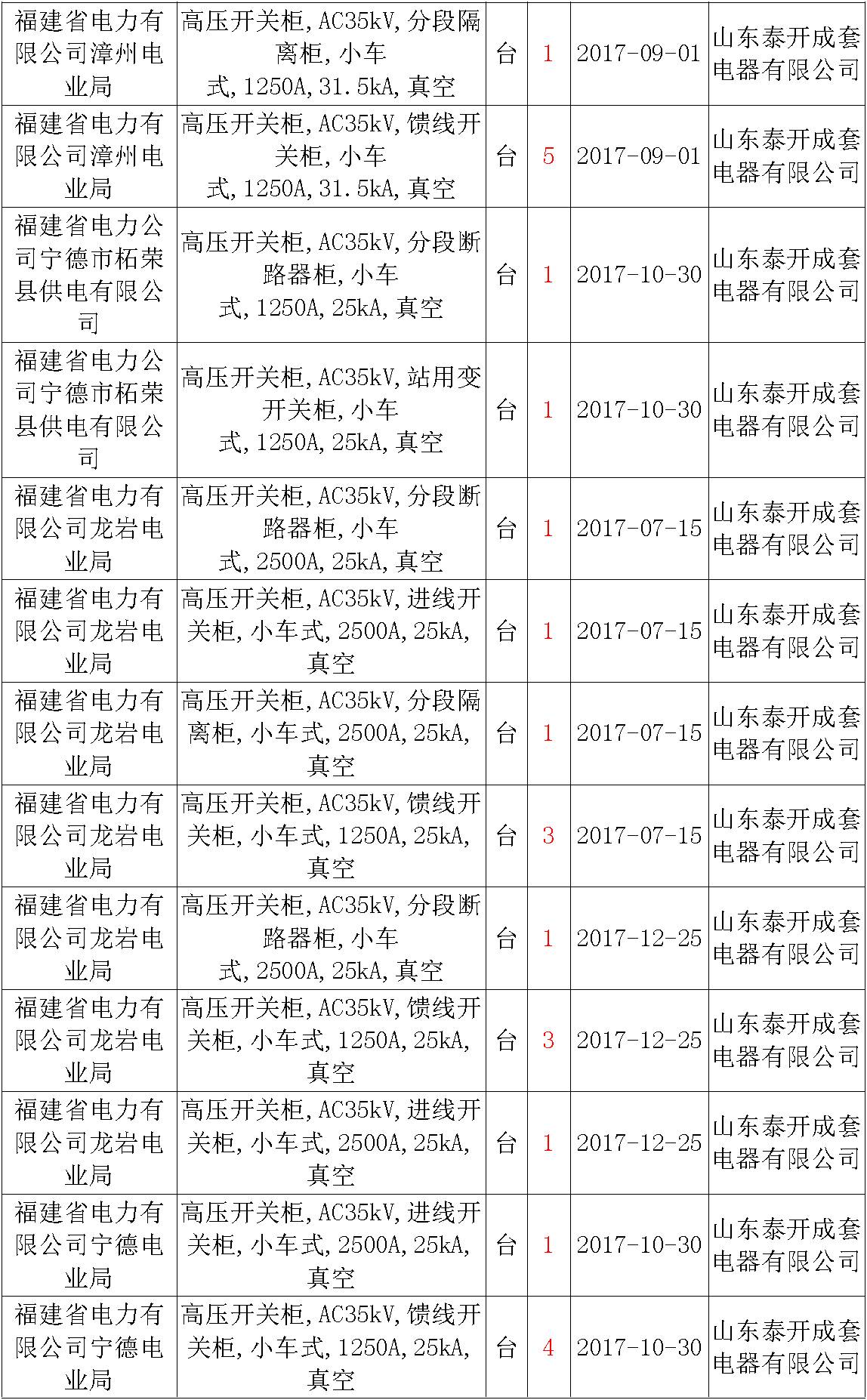 17年來國家電網(wǎng)第二次35kV開關(guān)柜 10kV開關(guān)柜1輸變電工程第四高壓斷路器誤動(dòng)原因及處理