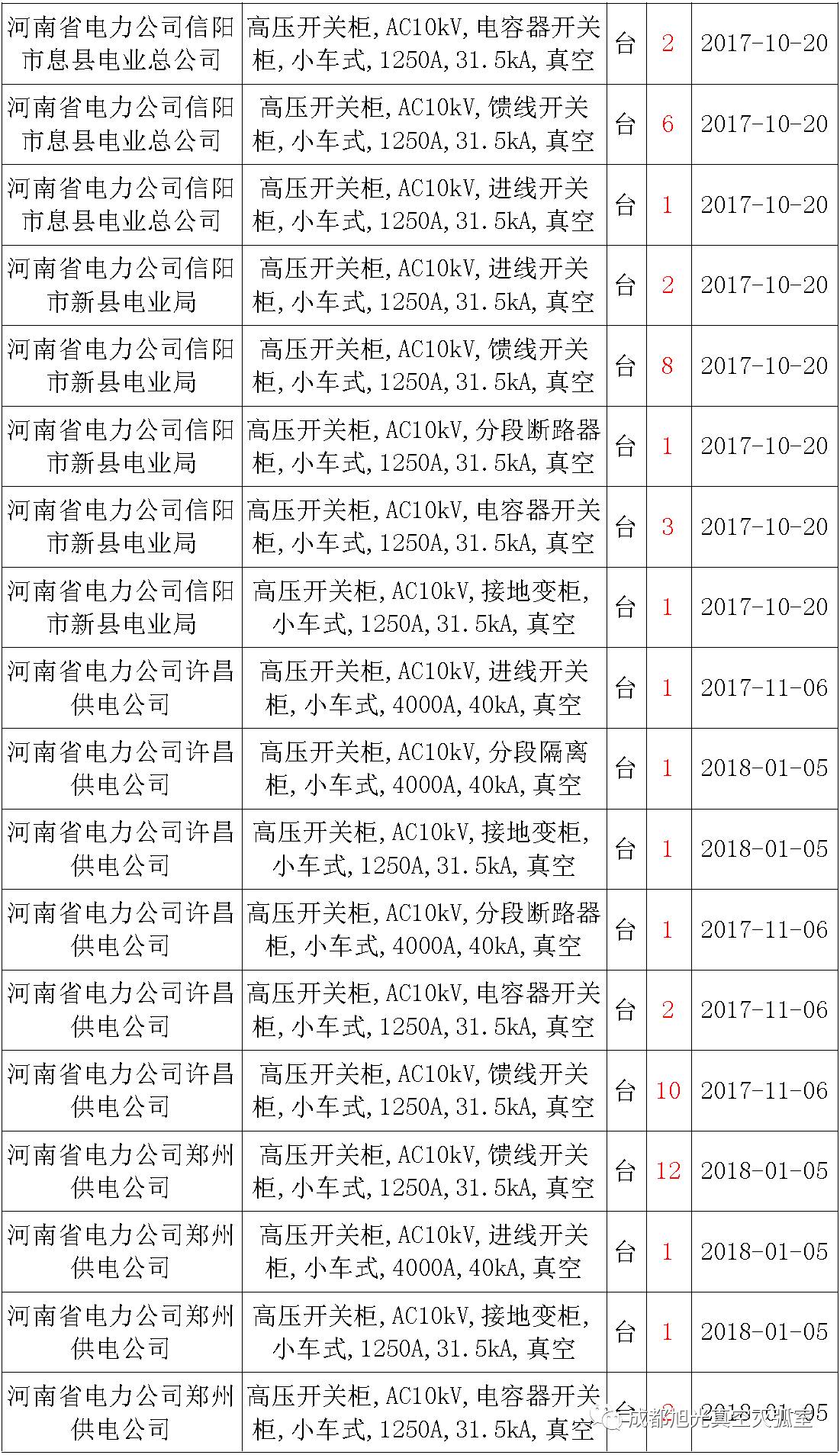 17年來國家電網(wǎng)第二次35kV開關(guān)柜 10kV開關(guān)柜1輸變電工程第四高壓斷路器誤動(dòng)原因及處理