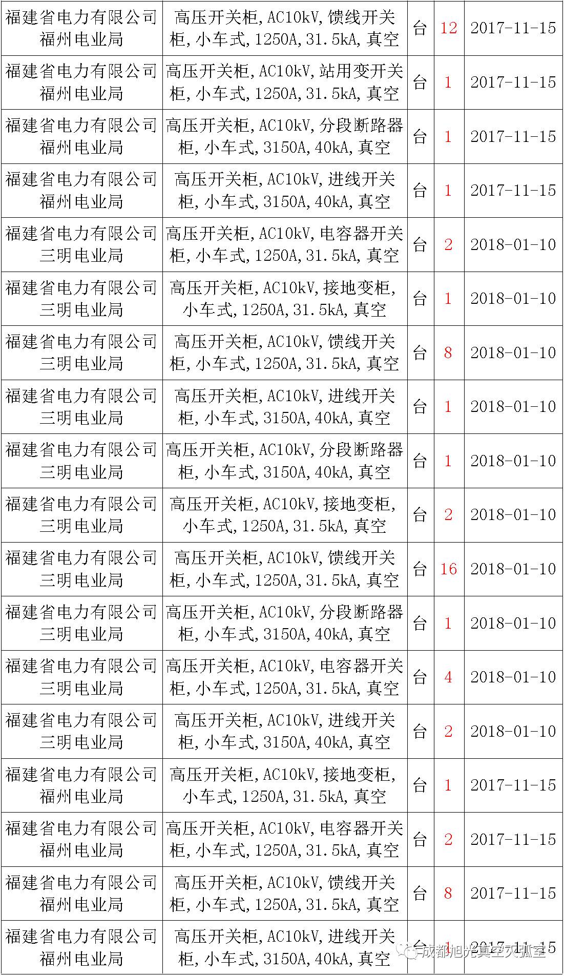 17年來國家電網(wǎng)第二次35kV開關(guān)柜 10kV開關(guān)柜1輸變電工程第四高壓斷路器誤動(dòng)原因及處理