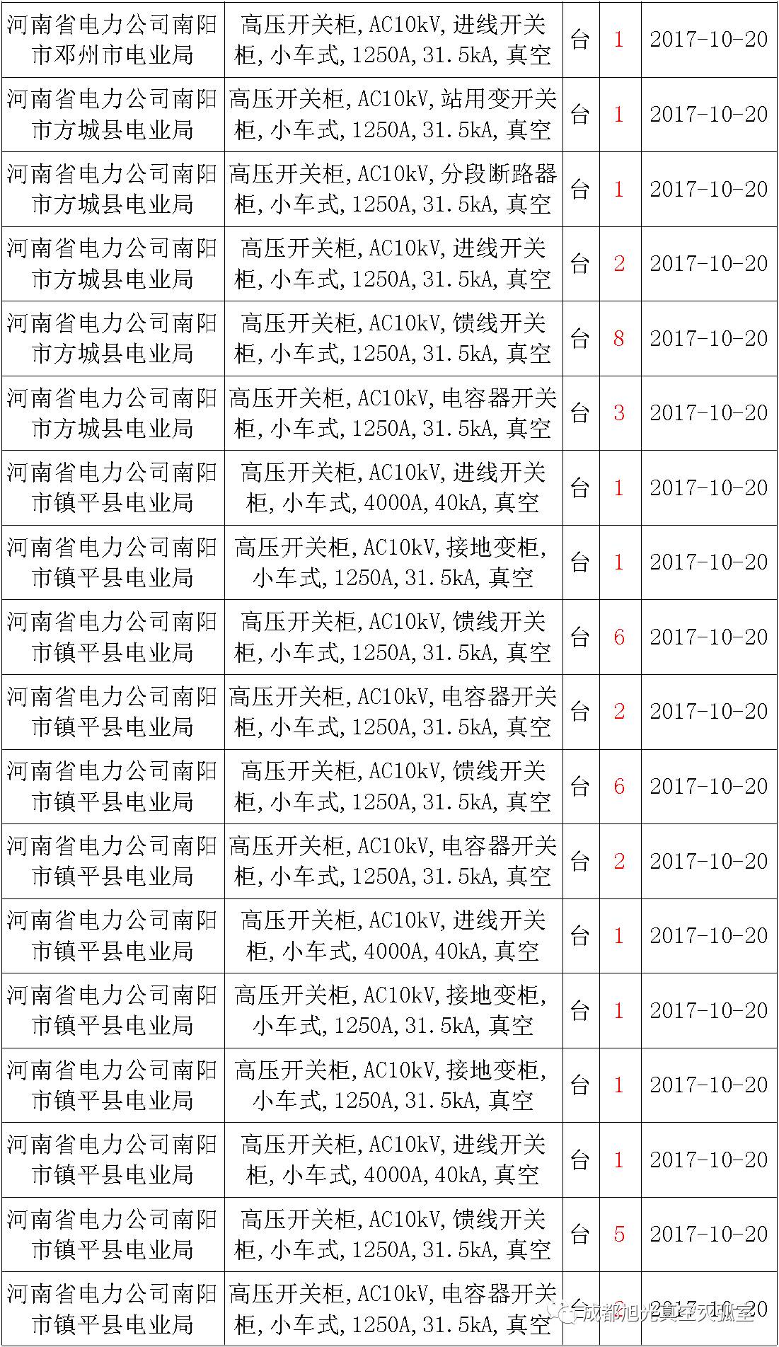 17年來國家電網(wǎng)第二次35kV開關(guān)柜 10kV開關(guān)柜1輸變電工程第四高壓斷路器誤動(dòng)原因及處理