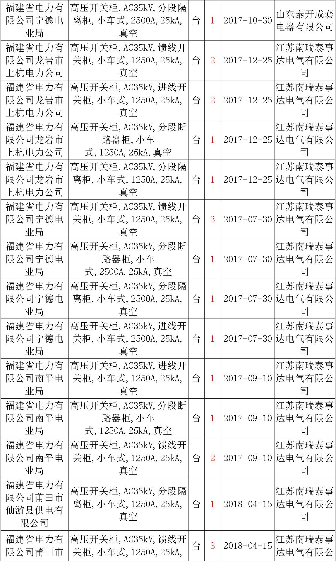 17年來國家電網(wǎng)第二次35kV開關(guān)柜 10kV開關(guān)柜1輸變電工程第四高壓斷路器誤動(dòng)原因及處理