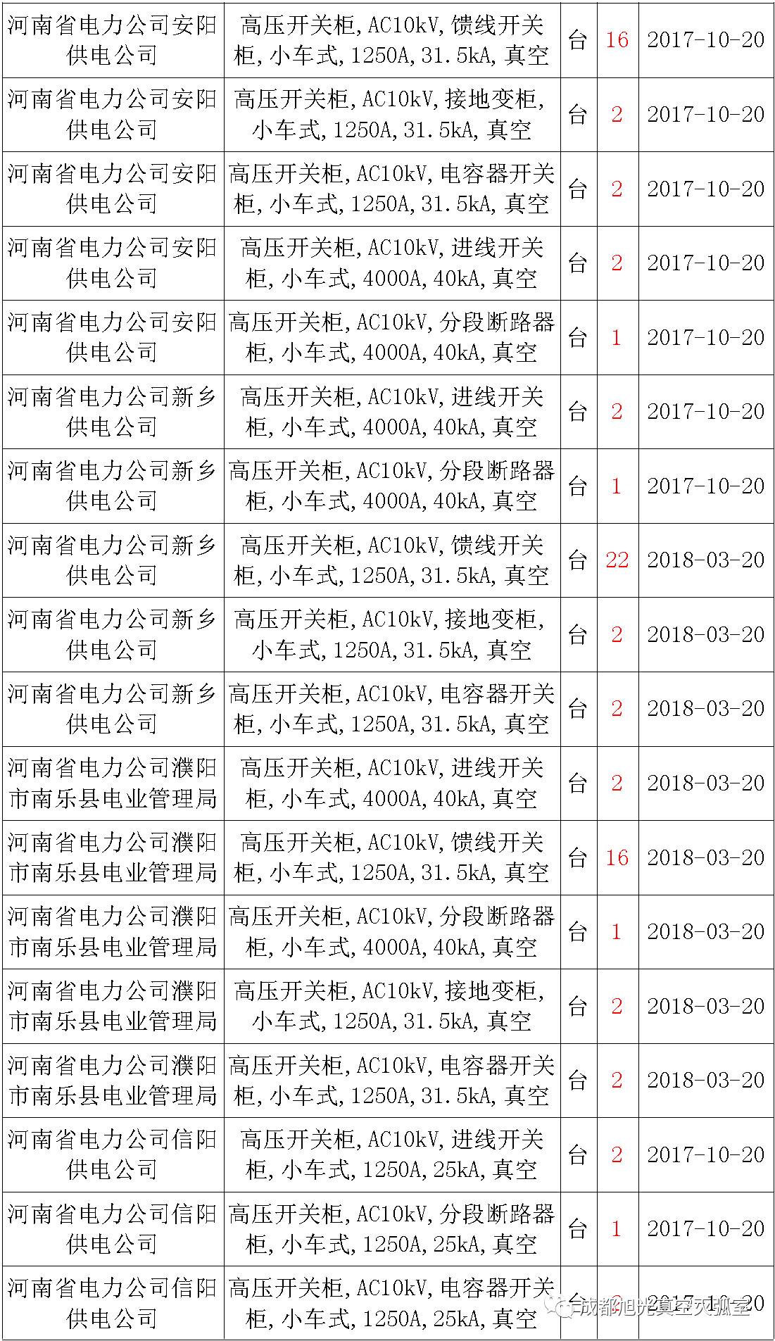 17年來國家電網(wǎng)第二次35kV開關(guān)柜 10kV開關(guān)柜1輸變電工程第四高壓斷路器誤動(dòng)原因及處理