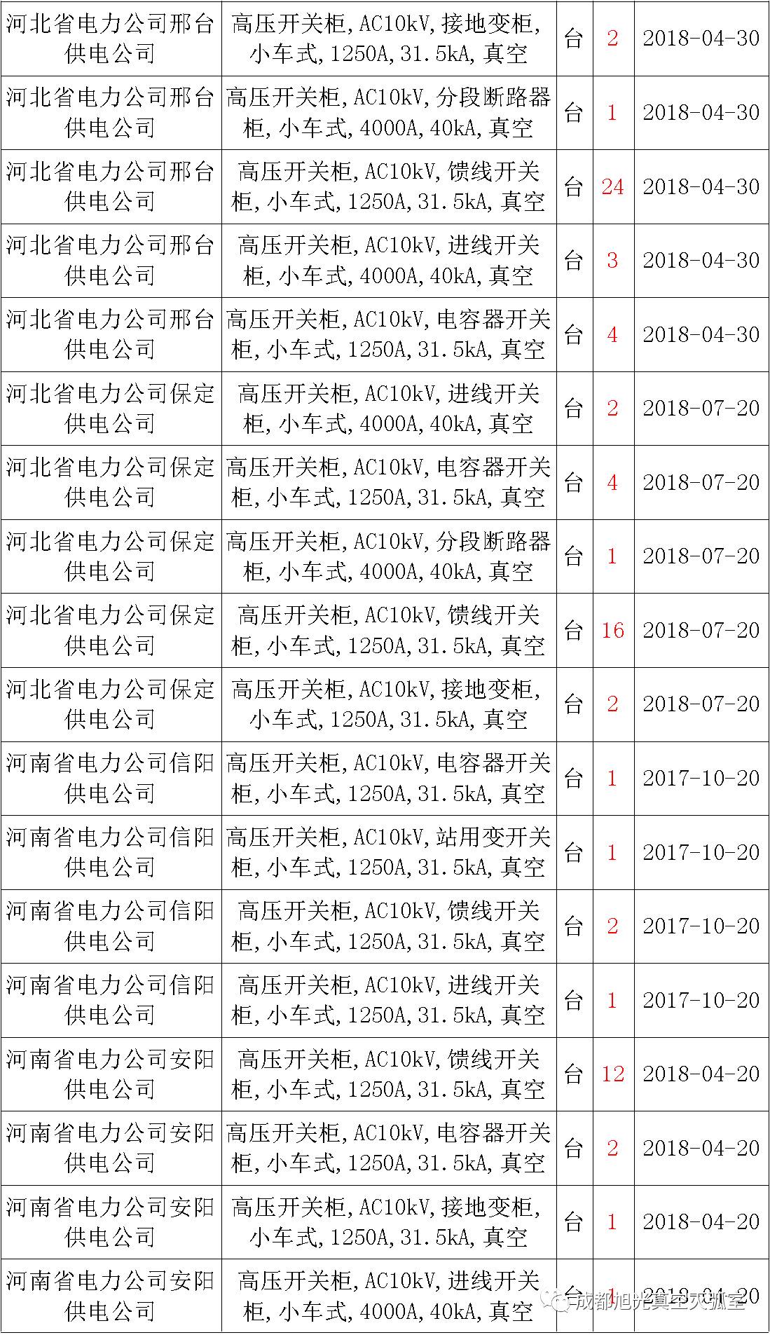 17年來國家電網(wǎng)第二次35kV開關(guān)柜 10kV開關(guān)柜1輸變電工程第四高壓斷路器誤動(dòng)原因及處理