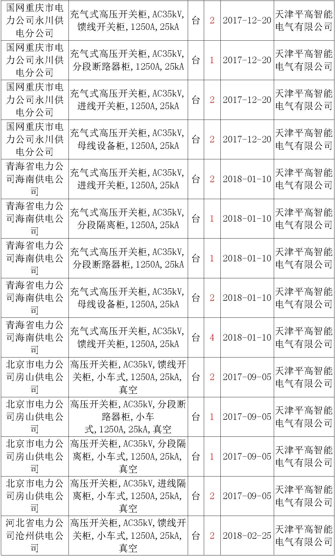 17年來國家電網(wǎng)第二次35kV開關(guān)柜 10kV開關(guān)柜1輸變電工程第四高壓斷路器誤動(dòng)原因及處理