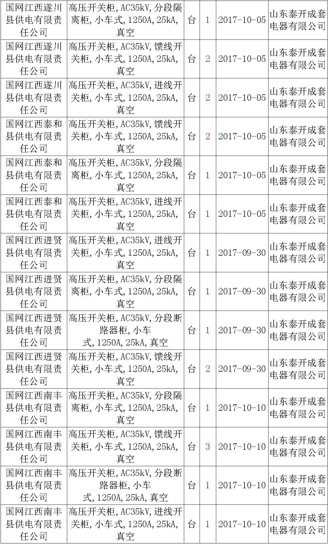 17年來國家電網(wǎng)第二次35kV開關(guān)柜 10kV開關(guān)柜1輸變電工程第四高壓斷路器誤動(dòng)原因及處理