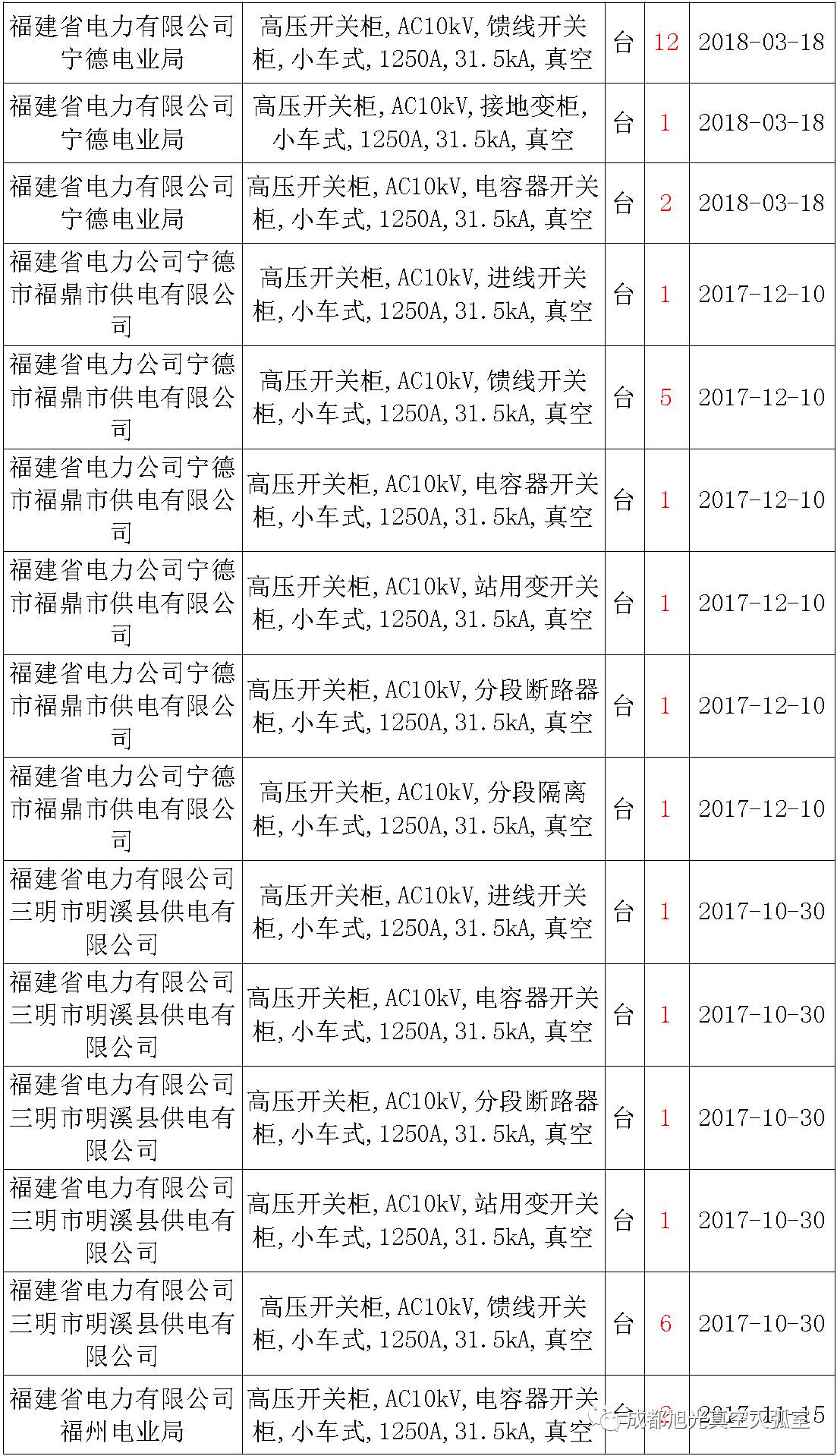 17年來國家電網(wǎng)第二次35kV開關(guān)柜 10kV開關(guān)柜1輸變電工程第四高壓斷路器誤動(dòng)原因及處理