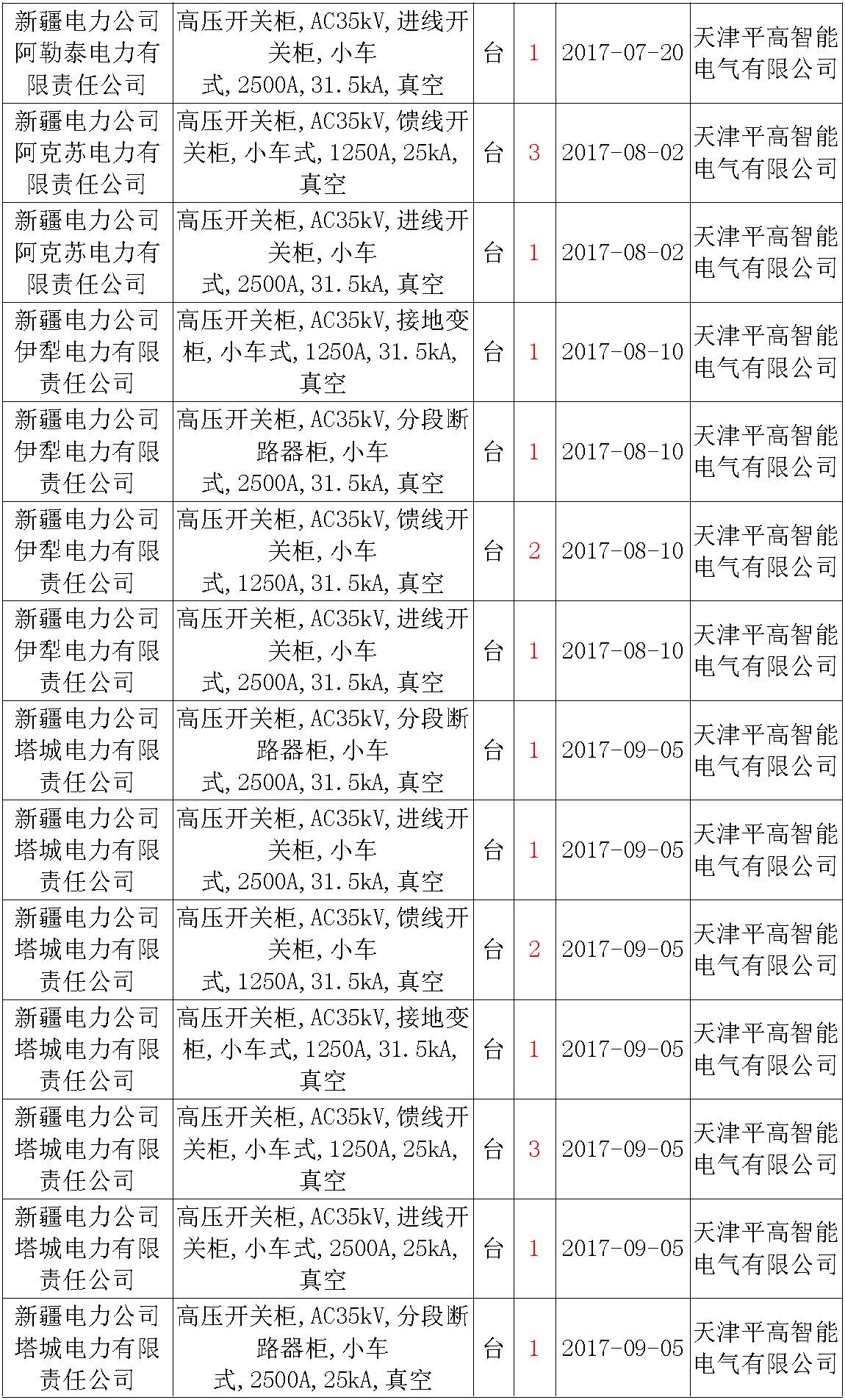 17年來國家電網(wǎng)第二次35kV開關(guān)柜 10kV開關(guān)柜1輸變電工程第四高壓斷路器誤動(dòng)原因及處理