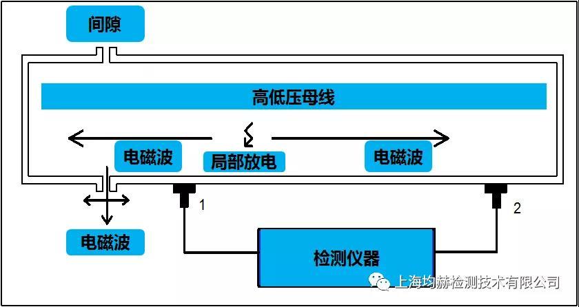 開關(guān)柜局部放電檢測(cè)方法簡(jiǎn)介