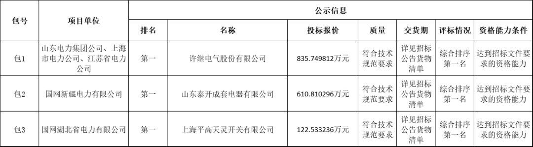 國家電網(wǎng)輸變電工程2019-1次開關(guān)柜中標分析:11家企業(yè)分成近2億元！