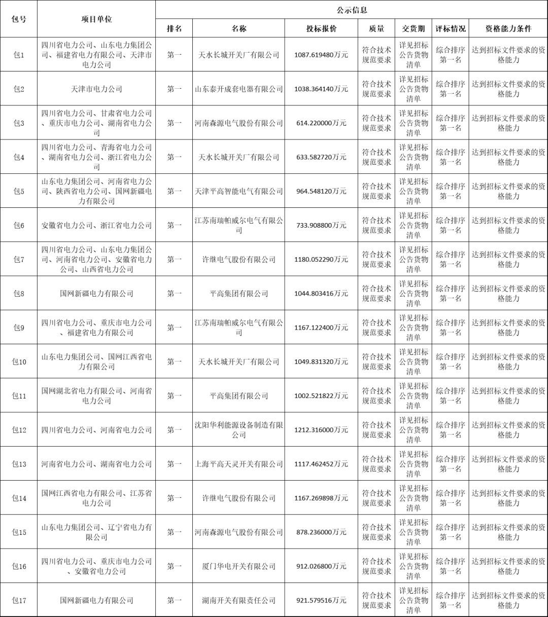 國家電網(wǎng)輸變電工程2019-1次開關(guān)柜中標分析:11家企業(yè)分成近2億元！