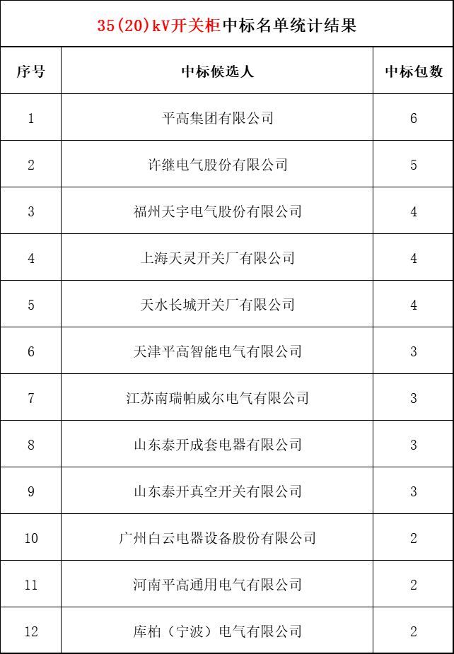 2018年上半年，變電站設備開關柜企業(yè)中標排名:38家企業(yè)分成164個包，以姬旭、高萍、南瑞為首