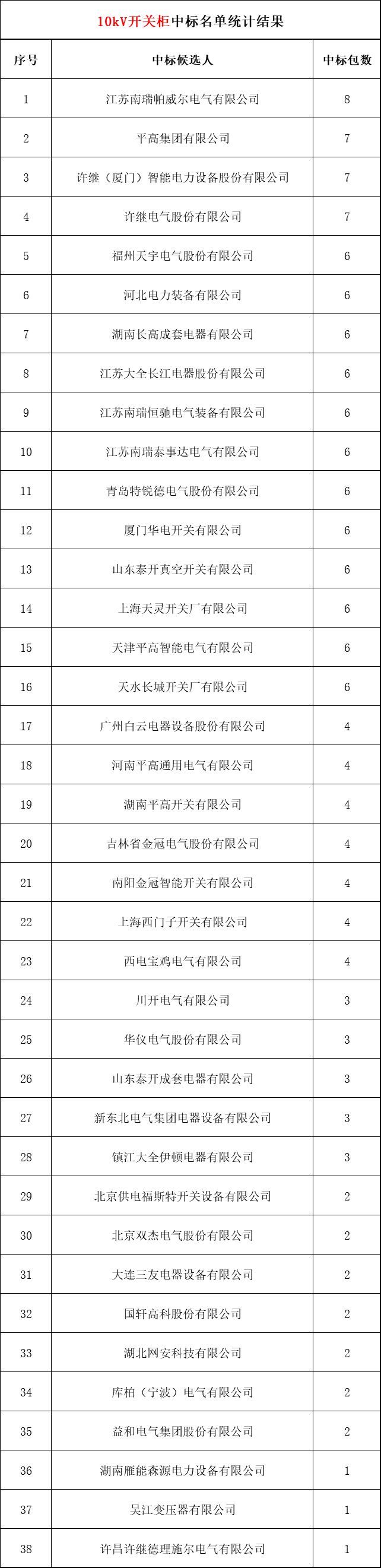 2018年上半年，變電站設備開關柜企業(yè)中標排名:38家企業(yè)分成164個包，以姬旭、高萍、南瑞為首