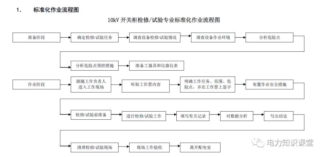 10kV開關(guān)柜維護和測試標準化操作說明