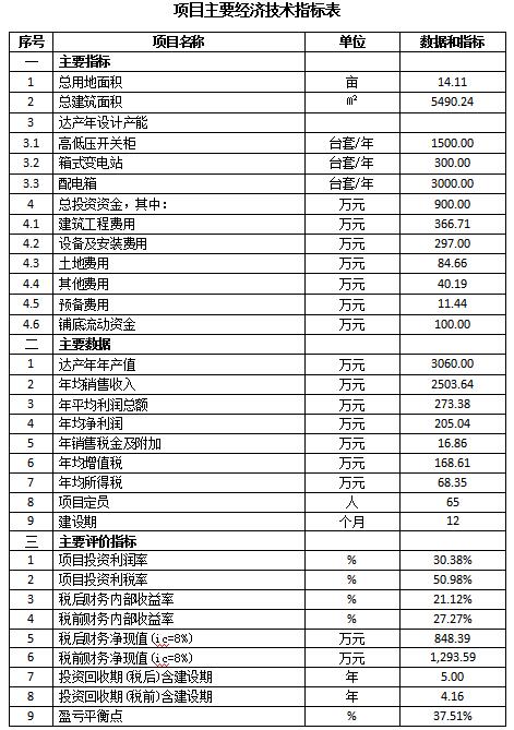 成套智能配電網(wǎng)設(shè)備生產(chǎn)可行性研究報告(高低壓開關(guān)柜，箱式變電站，配電箱)