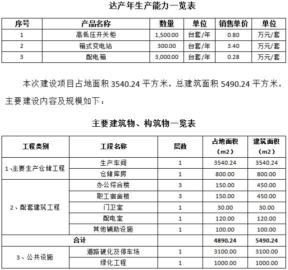 成套智能配電網(wǎng)設(shè)備生產(chǎn)可行性研究報告(高低壓開關(guān)柜，箱式變電站，配電箱)