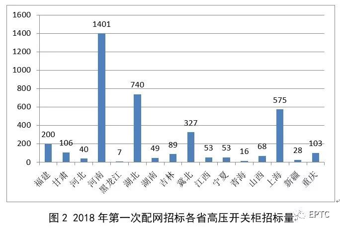 2018年首先批配網(wǎng)協(xié)議股票競價供需統(tǒng)計分析(高壓開關(guān)柜)