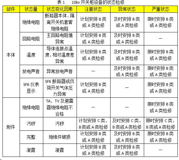 10kv開關(guān)柜設(shè)備狀態(tài)維護(hù)的分類、項(xiàng)目和維護(hù)周期