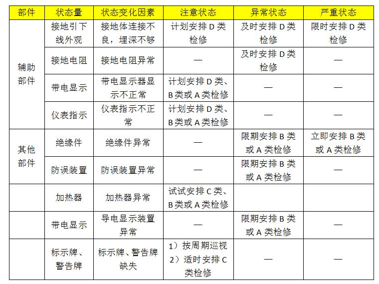 10kv開關(guān)柜設(shè)備狀態(tài)維護(hù)的分類、項(xiàng)目和維護(hù)周期