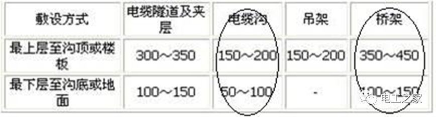 一條完成開(kāi)關(guān)柜安裝，電纜橋架施工，電纜敷設(shè)及布線(xiàn)施工，照明配電箱施工