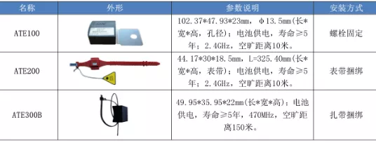 原創(chuàng)
無源無線測溫裝置在環(huán)網(wǎng)柜-開關柜在線測溫監(jiān)控系統(tǒng)中的應用