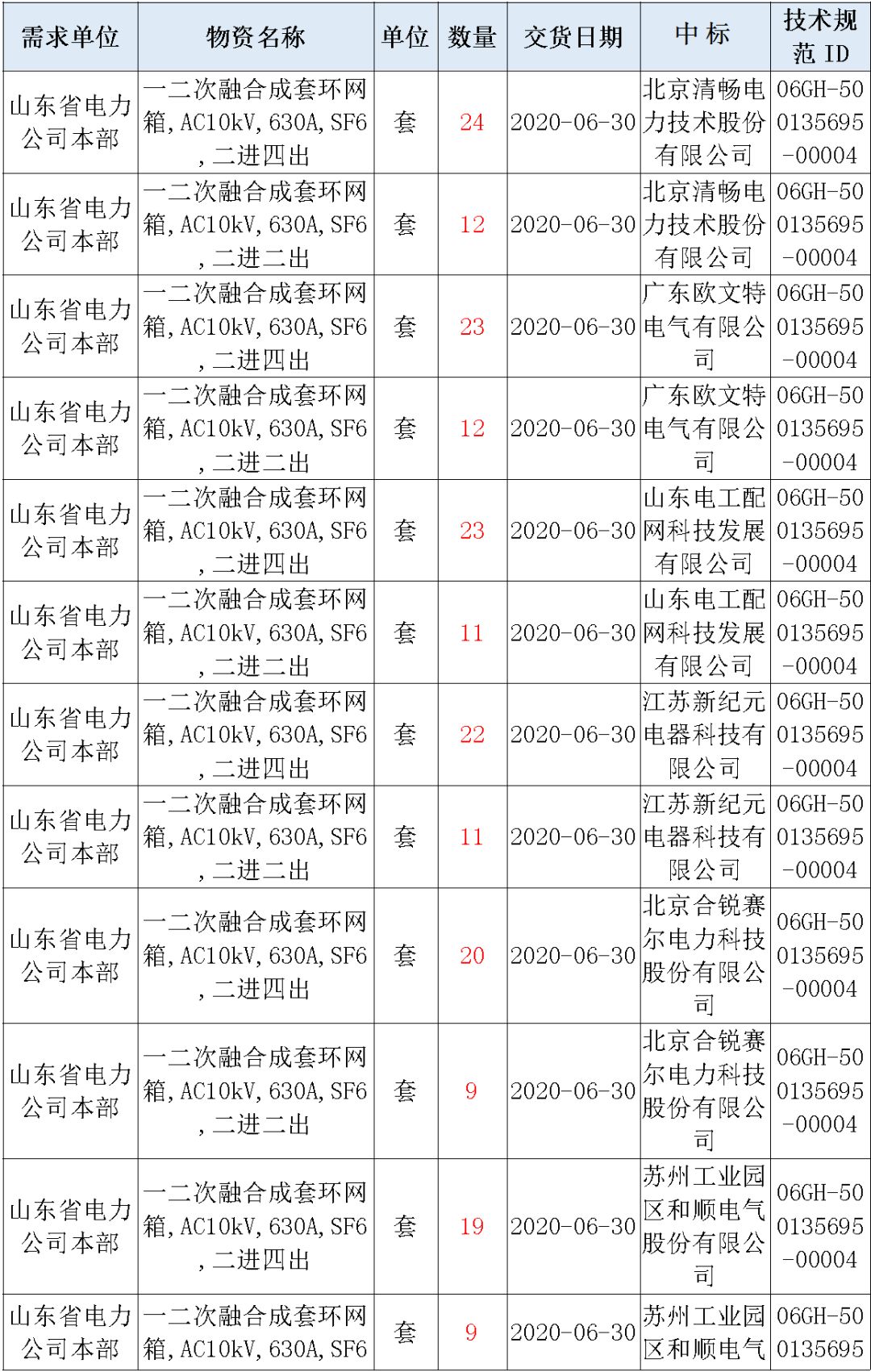 華南電網(wǎng)廣東2019-2020 10kV可拆卸式開關(guān)柜國家電網(wǎng)山東首先配電網(wǎng)國家電網(wǎng)寧夏19年物資協(xié)議庫流通標準