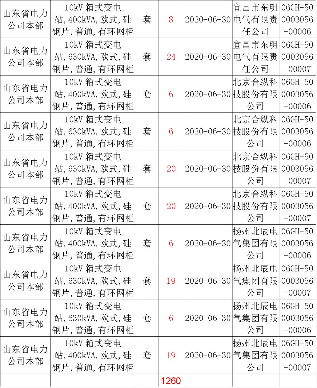 華南電網(wǎng)廣東2019-2020 10kV可拆卸式開關(guān)柜國家電網(wǎng)山東首先配電網(wǎng)國家電網(wǎng)寧夏19年物資協(xié)議庫流通標準