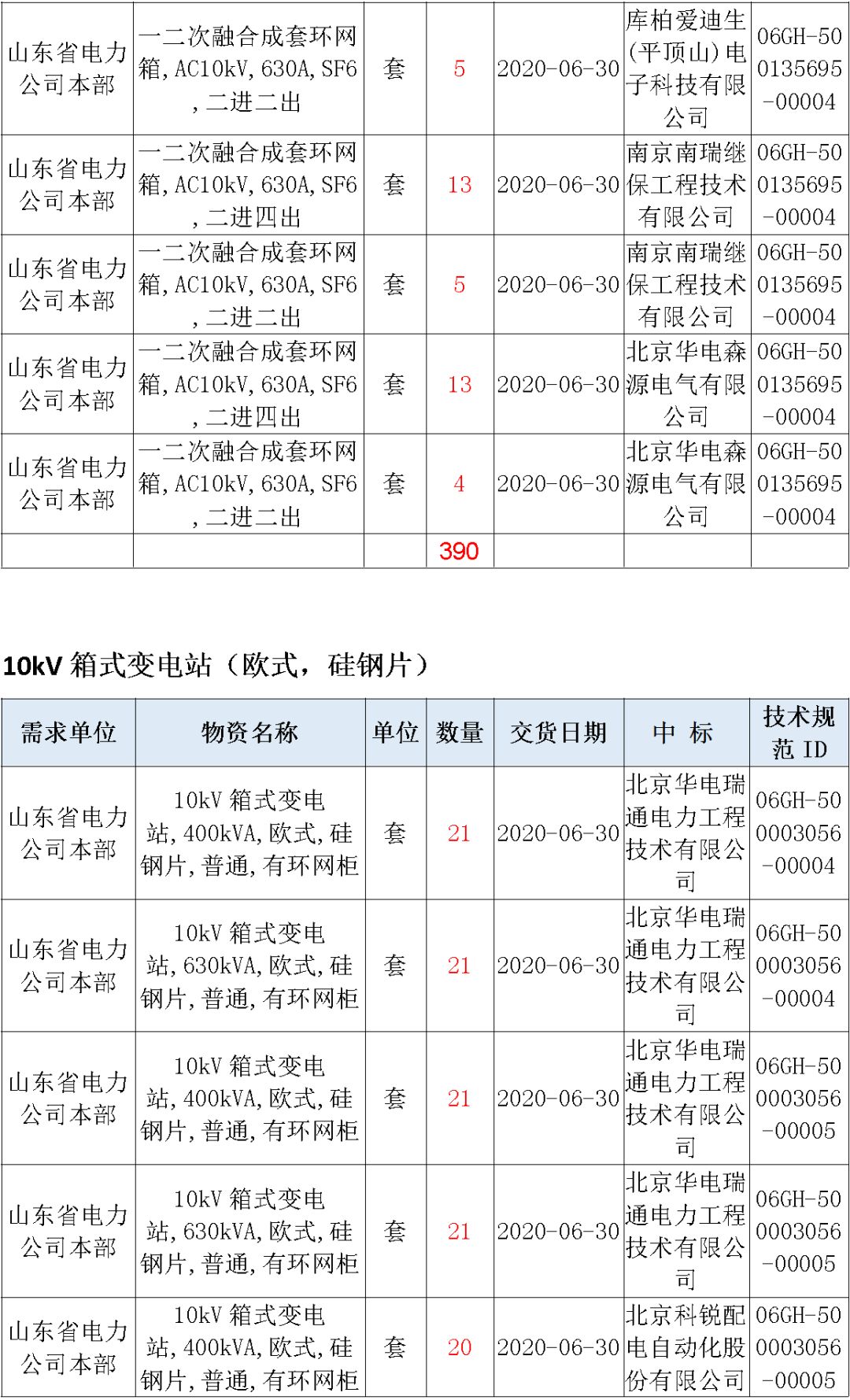 華南電網(wǎng)廣東2019-2020 10kV可拆卸式開關(guān)柜國家電網(wǎng)山東首先配電網(wǎng)國家電網(wǎng)寧夏19年物資協(xié)議庫流通標準