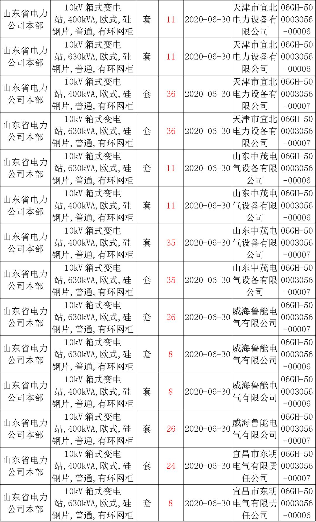 華南電網(wǎng)廣東2019-2020 10kV可拆卸式開關(guān)柜國家電網(wǎng)山東首先配電網(wǎng)國家電網(wǎng)寧夏19年物資協(xié)議庫流通標準