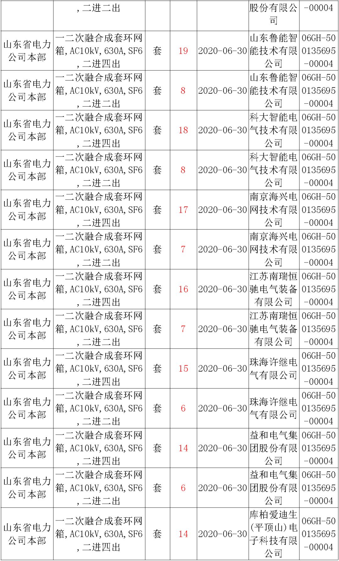 華南電網(wǎng)廣東2019-2020 10kV可拆卸式開關(guān)柜國家電網(wǎng)山東首先配電網(wǎng)國家電網(wǎng)寧夏19年物資協(xié)議庫流通標準