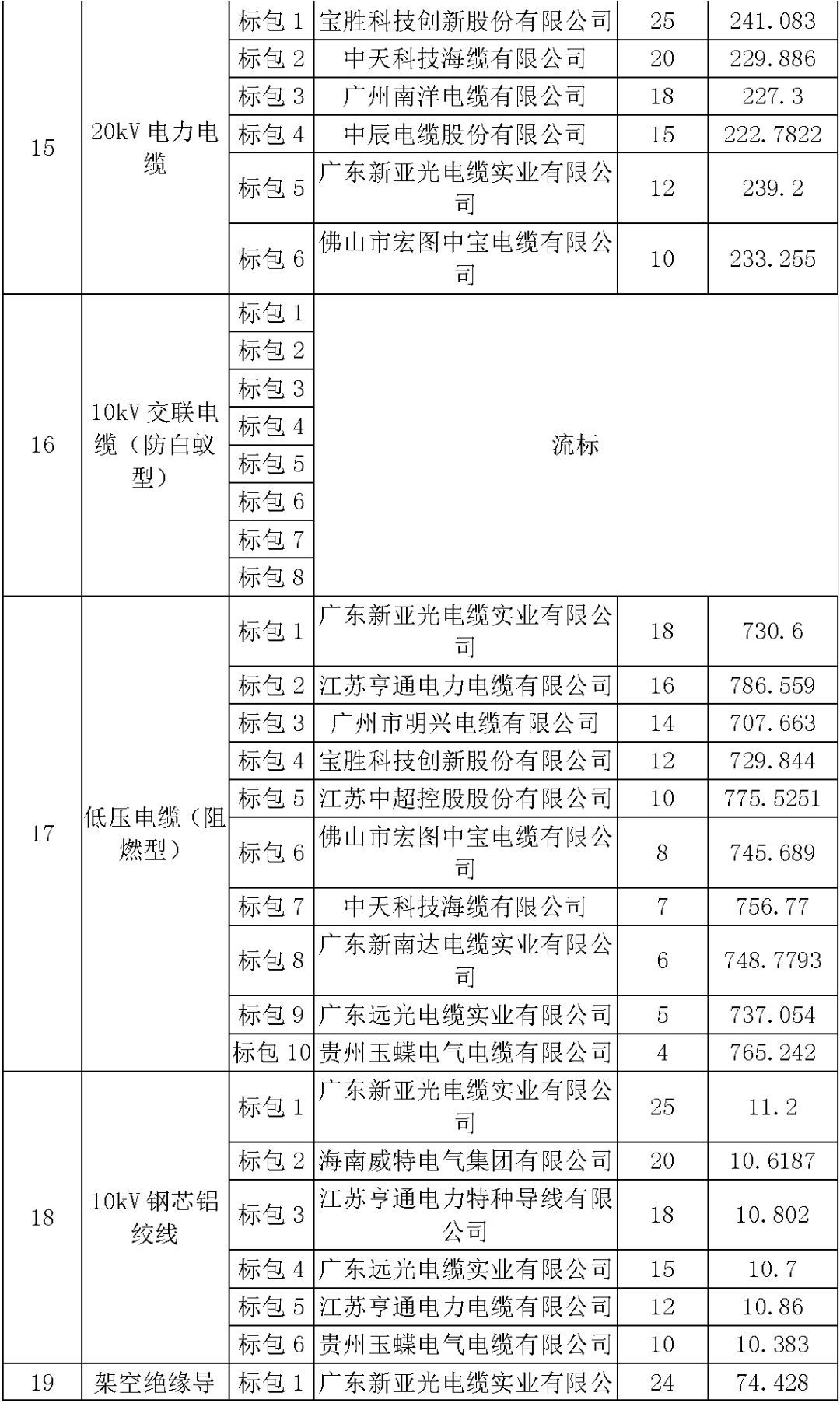 江蘇省首先批省級招標(biāo)協(xié)議中19年為國家電網(wǎng)，廣東省19年為10kV配電變壓器、箱式變壓器，開關(guān)柜茂名35kV拆除高壓開關(guān)19年為南方電網(wǎng)