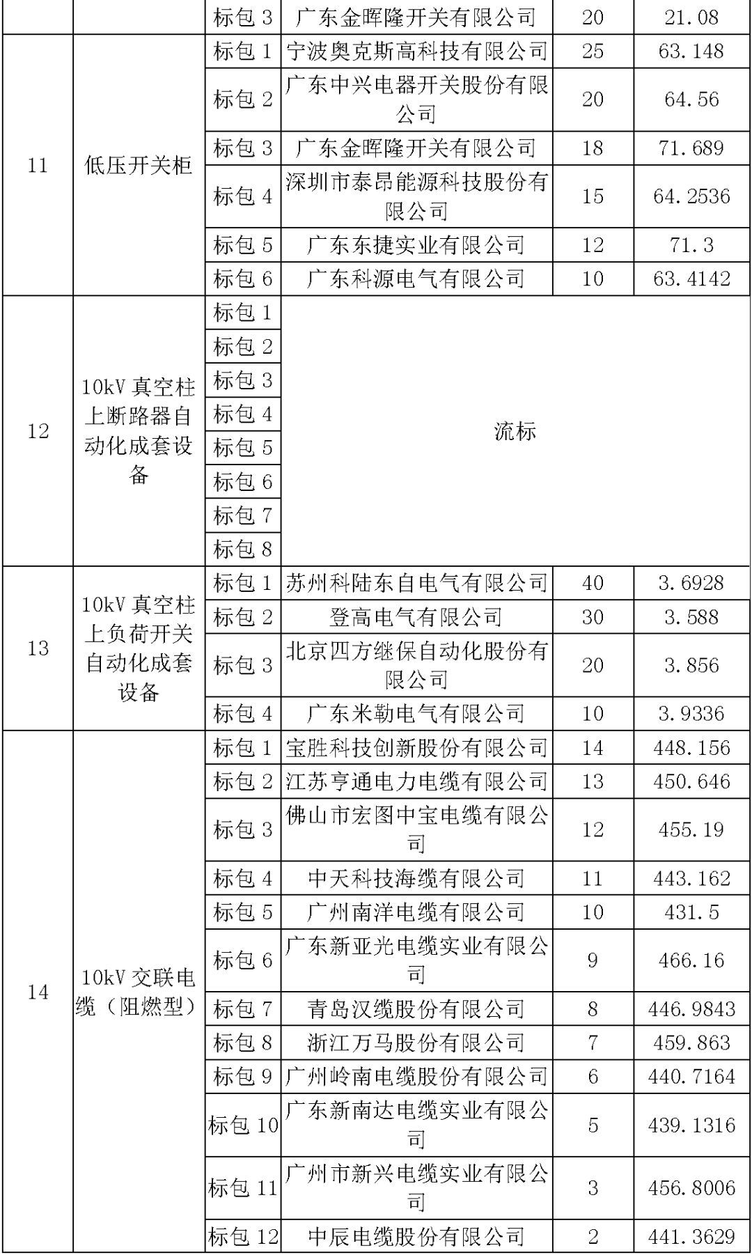 江蘇省首先批省級招標(biāo)協(xié)議中19年為國家電網(wǎng)，廣東省19年為10kV配電變壓器、箱式變壓器，開關(guān)柜茂名35kV拆除高壓開關(guān)19年為南方電網(wǎng)