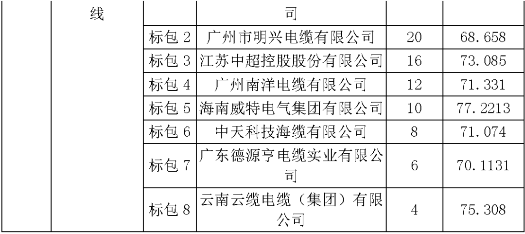 江蘇省首先批省級招標(biāo)協(xié)議中19年為國家電網(wǎng)，廣東省19年為10kV配電變壓器、箱式變壓器，開關(guān)柜茂名35kV拆除高壓開關(guān)19年為南方電網(wǎng)