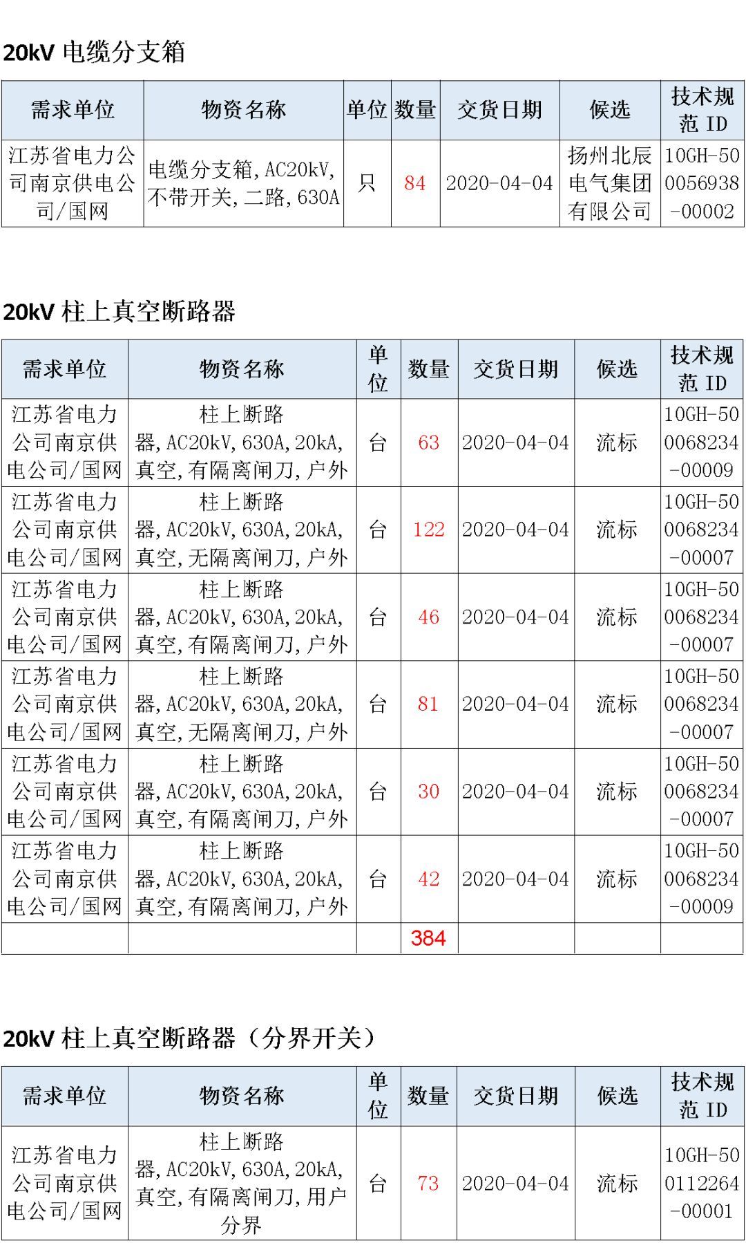 江蘇省首先批省級招標(biāo)協(xié)議中19年為國家電網(wǎng)，廣東省19年為10kV配電變壓器、箱式變壓器，開關(guān)柜茂名35kV拆除高壓開關(guān)19年為南方電網(wǎng)