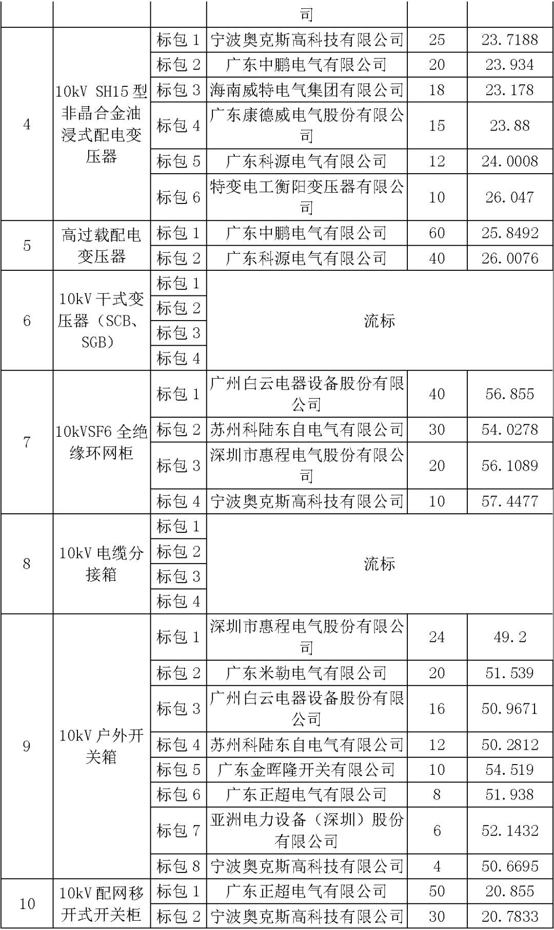 江蘇省首先批省級招標(biāo)協(xié)議中19年為國家電網(wǎng)，廣東省19年為10kV配電變壓器、箱式變壓器，開關(guān)柜茂名35kV拆除高壓開關(guān)19年為南方電網(wǎng)