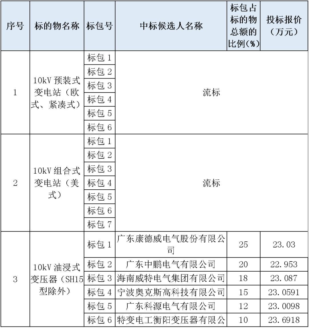 江蘇省首先批省級招標(biāo)協(xié)議中19年為國家電網(wǎng)，廣東省19年為10kV配電變壓器、箱式變壓器，開關(guān)柜茂名35kV拆除高壓開關(guān)19年為南方電網(wǎng)